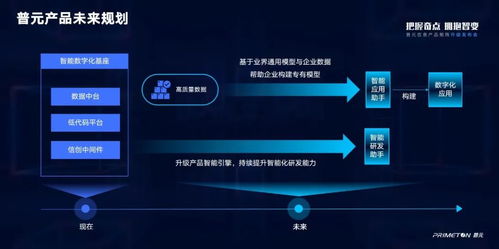 服務(wù)萬億數(shù)字經(jīng)濟(jì)市場，全面擁抱智能化變革 普元信息產(chǎn)品矩陣全新升級(jí)為網(wǎng)絡(luò)與信息安全軟件開發(fā)賦能